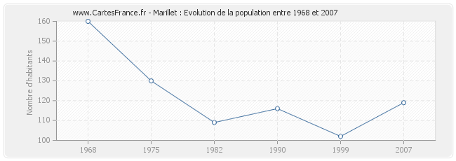 Population Marillet