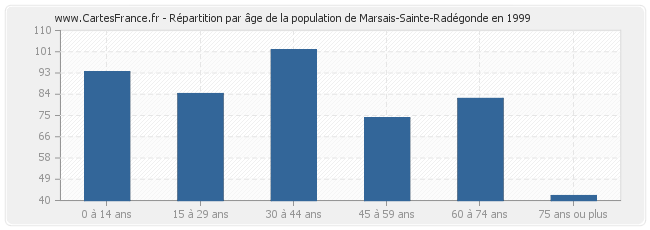 Répartition par âge de la population de Marsais-Sainte-Radégonde en 1999
