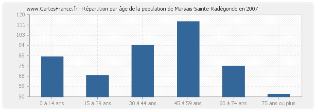 Répartition par âge de la population de Marsais-Sainte-Radégonde en 2007