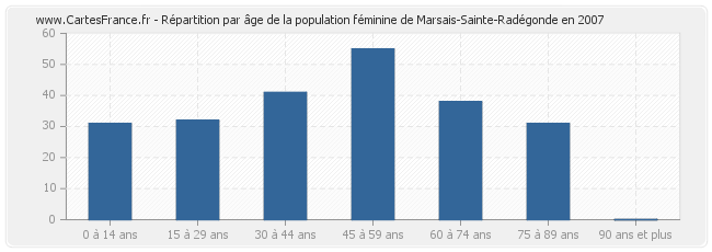 Répartition par âge de la population féminine de Marsais-Sainte-Radégonde en 2007