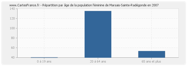 Répartition par âge de la population féminine de Marsais-Sainte-Radégonde en 2007
