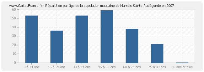 Répartition par âge de la population masculine de Marsais-Sainte-Radégonde en 2007