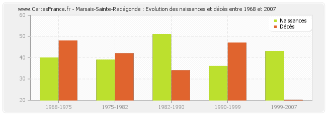 Marsais-Sainte-Radégonde : Evolution des naissances et décès entre 1968 et 2007