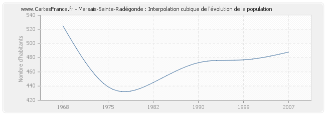 Marsais-Sainte-Radégonde : Interpolation cubique de l'évolution de la population