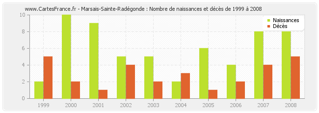 Marsais-Sainte-Radégonde : Nombre de naissances et décès de 1999 à 2008