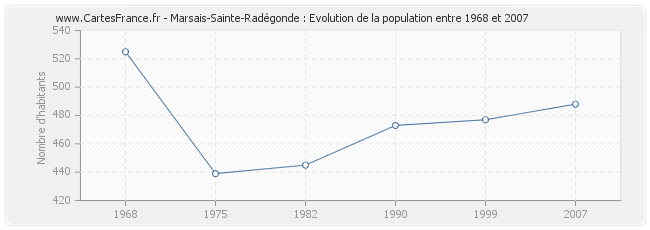 Population Marsais-Sainte-Radégonde