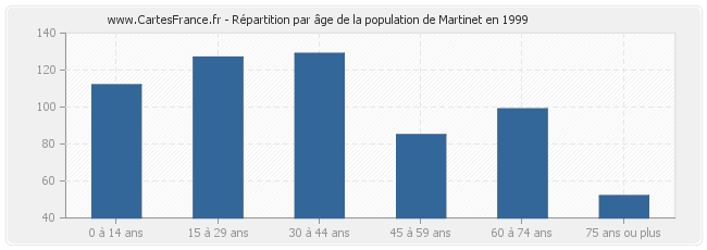 Répartition par âge de la population de Martinet en 1999