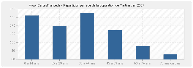 Répartition par âge de la population de Martinet en 2007