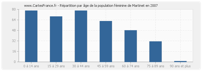 Répartition par âge de la population féminine de Martinet en 2007