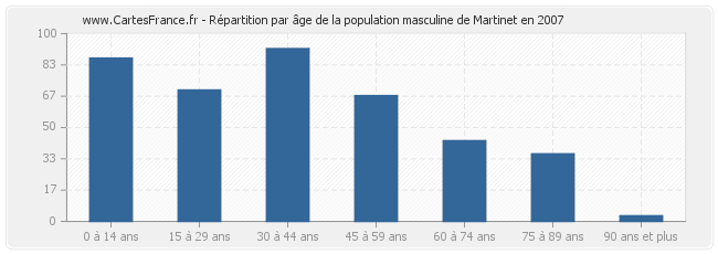 Répartition par âge de la population masculine de Martinet en 2007