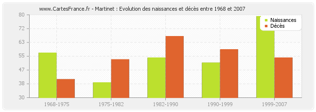 Martinet : Evolution des naissances et décès entre 1968 et 2007