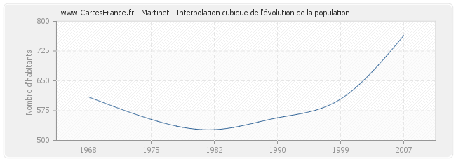 Martinet : Interpolation cubique de l'évolution de la population