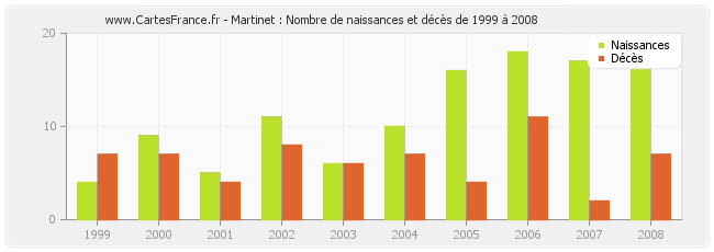 Martinet : Nombre de naissances et décès de 1999 à 2008