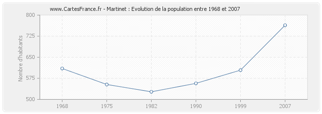 Population Martinet