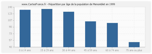 Répartition par âge de la population de Menomblet en 1999