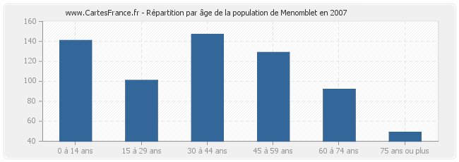 Répartition par âge de la population de Menomblet en 2007