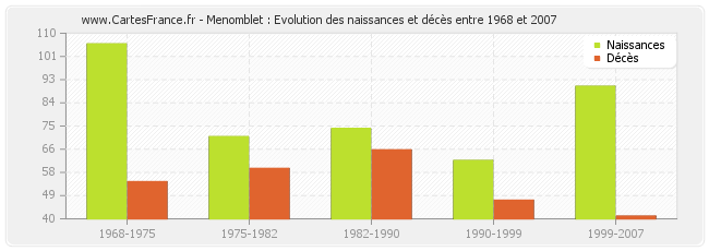 Menomblet : Evolution des naissances et décès entre 1968 et 2007