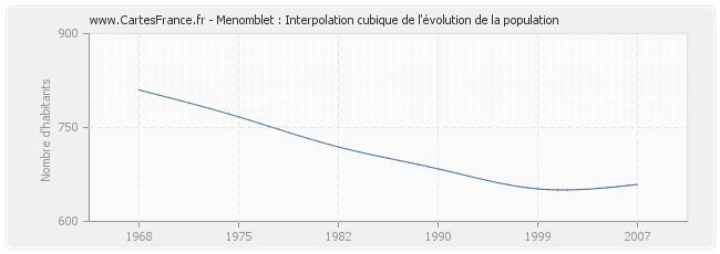 Menomblet : Interpolation cubique de l'évolution de la population