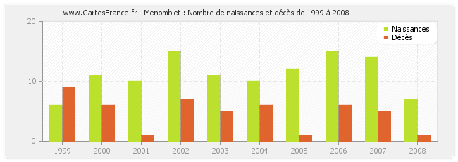 Menomblet : Nombre de naissances et décès de 1999 à 2008
