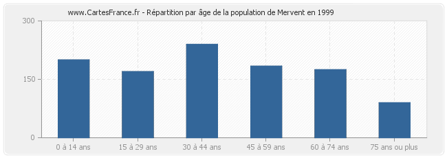 Répartition par âge de la population de Mervent en 1999