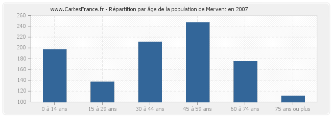 Répartition par âge de la population de Mervent en 2007