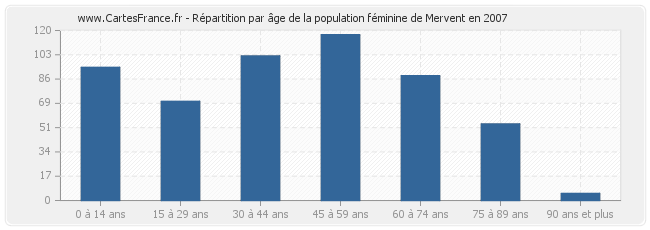 Répartition par âge de la population féminine de Mervent en 2007