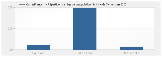 Répartition par âge de la population féminine de Mervent en 2007