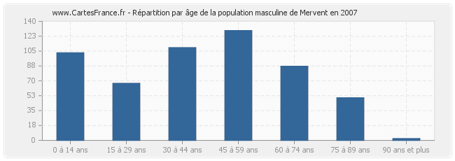 Répartition par âge de la population masculine de Mervent en 2007
