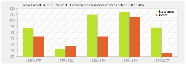 Mervent : Evolution des naissances et décès entre 1968 et 2007