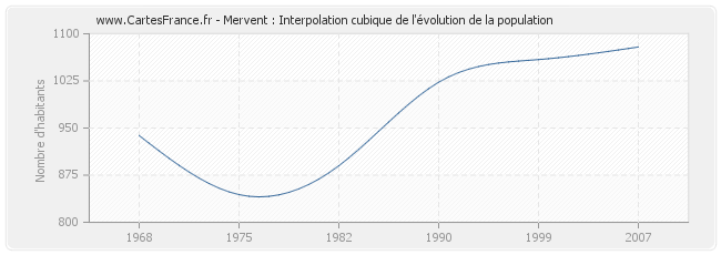 Mervent : Interpolation cubique de l'évolution de la population