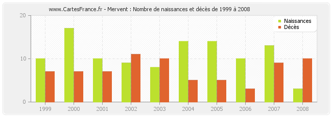 Mervent : Nombre de naissances et décès de 1999 à 2008