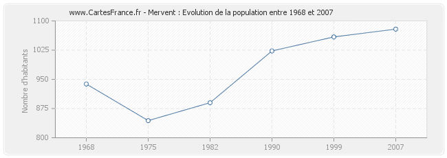 Population Mervent