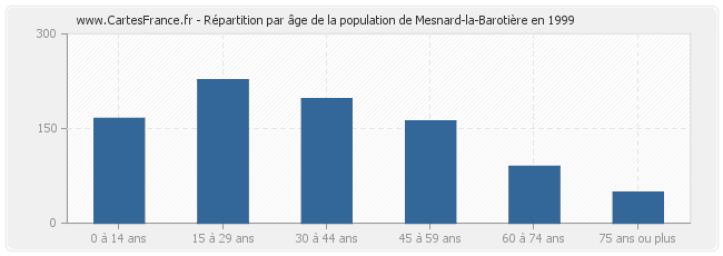 Répartition par âge de la population de Mesnard-la-Barotière en 1999