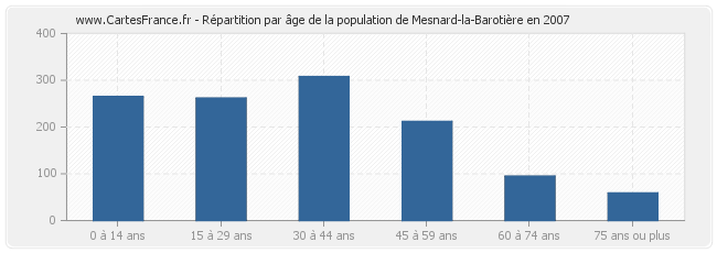 Répartition par âge de la population de Mesnard-la-Barotière en 2007