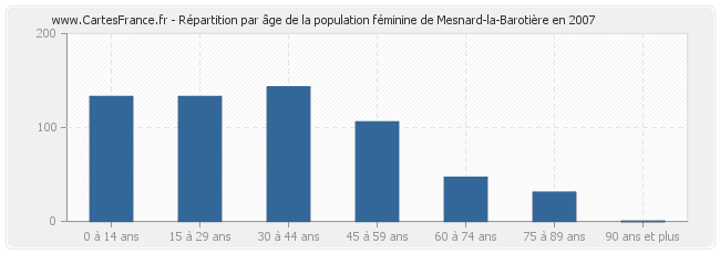Répartition par âge de la population féminine de Mesnard-la-Barotière en 2007