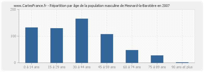 Répartition par âge de la population masculine de Mesnard-la-Barotière en 2007