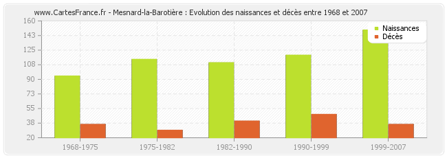 Mesnard-la-Barotière : Evolution des naissances et décès entre 1968 et 2007