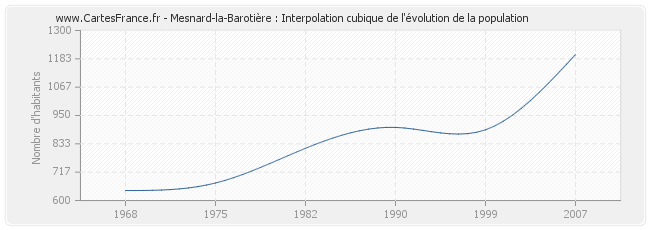 Mesnard-la-Barotière : Interpolation cubique de l'évolution de la population