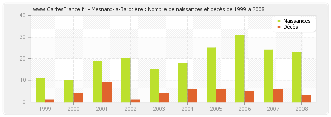 Mesnard-la-Barotière : Nombre de naissances et décès de 1999 à 2008