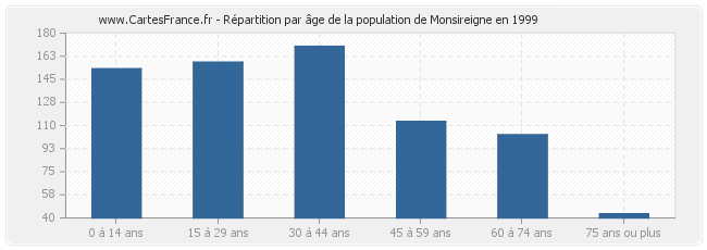 Répartition par âge de la population de Monsireigne en 1999