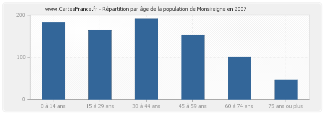 Répartition par âge de la population de Monsireigne en 2007