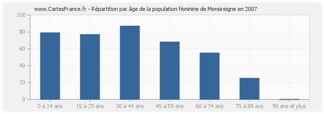 Répartition par âge de la population féminine de Monsireigne en 2007