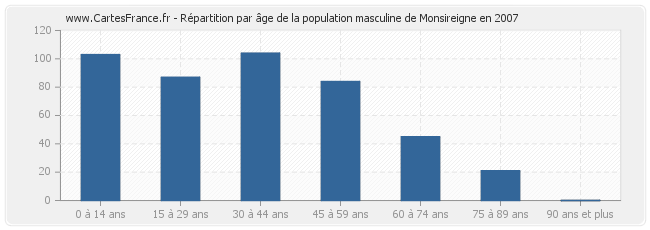 Répartition par âge de la population masculine de Monsireigne en 2007