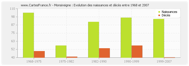 Monsireigne : Evolution des naissances et décès entre 1968 et 2007