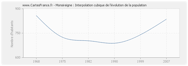 Monsireigne : Interpolation cubique de l'évolution de la population