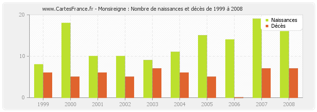 Monsireigne : Nombre de naissances et décès de 1999 à 2008
