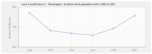 Population Monsireigne