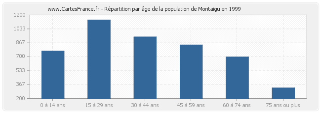 Répartition par âge de la population de Montaigu en 1999
