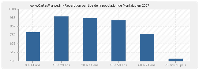 Répartition par âge de la population de Montaigu en 2007