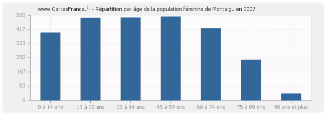 Répartition par âge de la population féminine de Montaigu en 2007